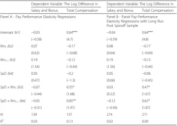 Table 4 Pay-performance elasticity panel regressions