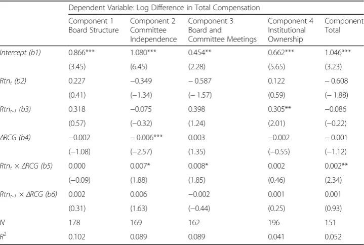 Table 6 Change in governance & post spinoff pay-performance elasticity regressions