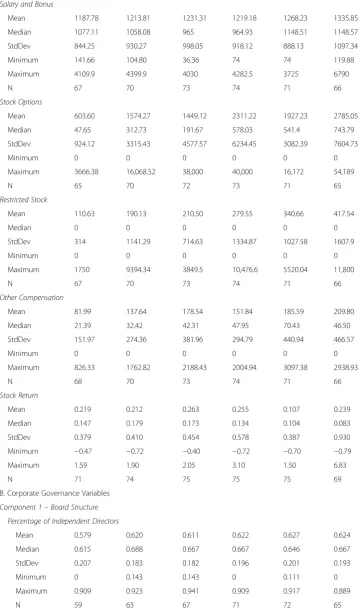 Table 2 Descriptive statistics