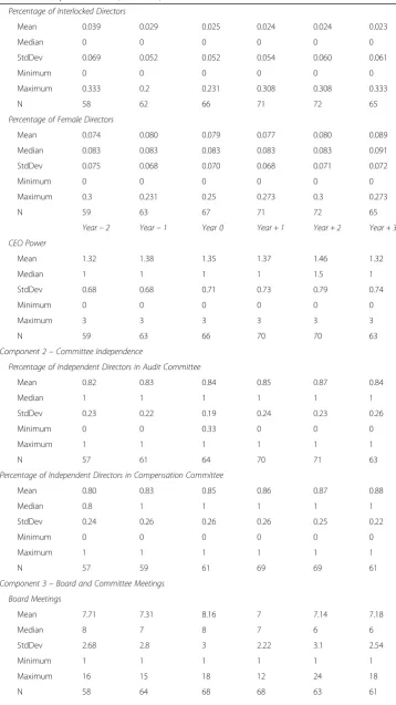 Table 2 Descriptive statistics (Continued)