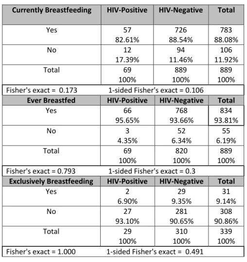Table 3: Maternal HIV status &amp; practice of breastfeeding in 2003  Currently Breastfeeding  HIV-Positive  HIV-Negative  Total 