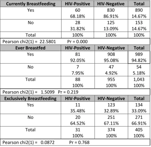 Table 4: Maternal HIV status &amp; practice of breastfeeding in 2008/9  Currently Breastfeeding  HIV-Positive  HIV-Negative  Total 