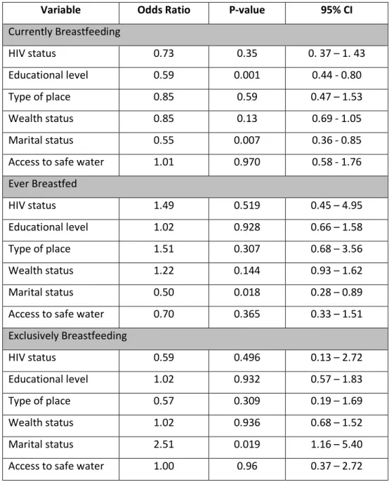 Table 6: Association between HIV status and practice of breastfeeding in 2003  (adjusting for confounders) 