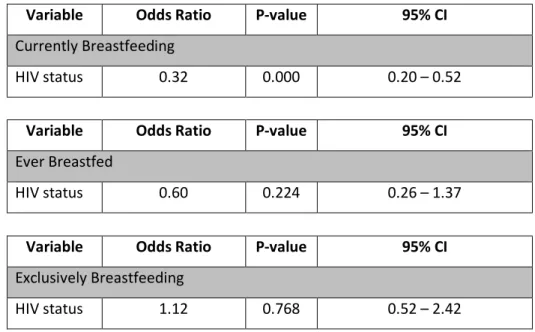 Table 7: Association between HIV status and current breastfeeding status in 2008/9 