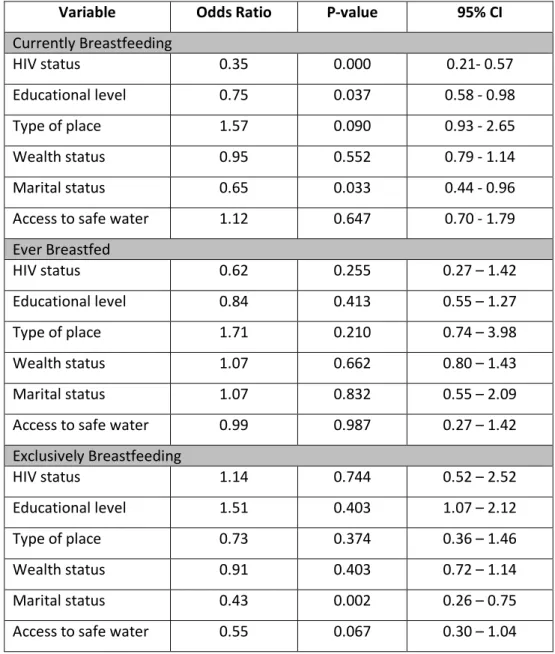 Table 8: Association between HIV status and current breastfeeding status in 2008/9  ( adjusting for confounders) 