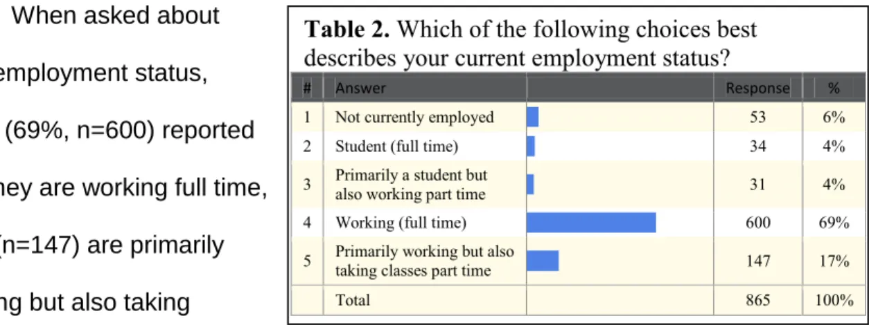 Table 2. Which of the following choices best  describes your current employment status?  