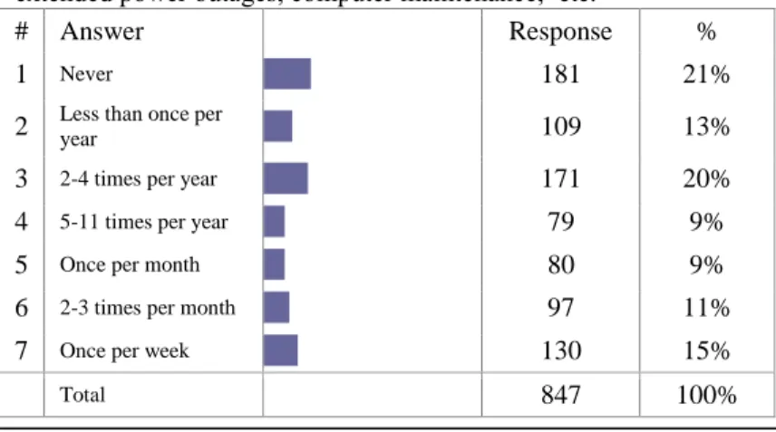 Table 7.  How often are you away from your computer for more  than 4 days in a row? This can include any reason that you might  not be able to use your computer including but not limited to travel,  extended power outages, computer maintenance,  etc.