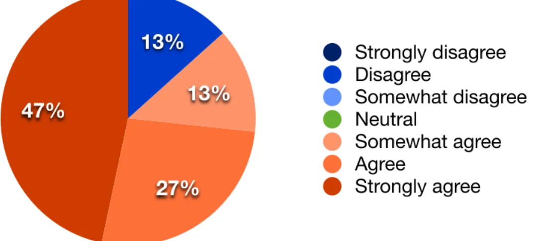 Figure 5: Level of agreement with the statement, “ Cell phones are a good way to  communicate with classmates” (percentage of responses).