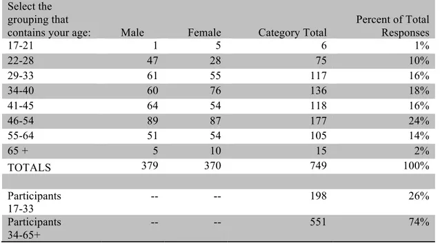 Table 2. Age &amp; Gender Demographics of Respondents  Select the 