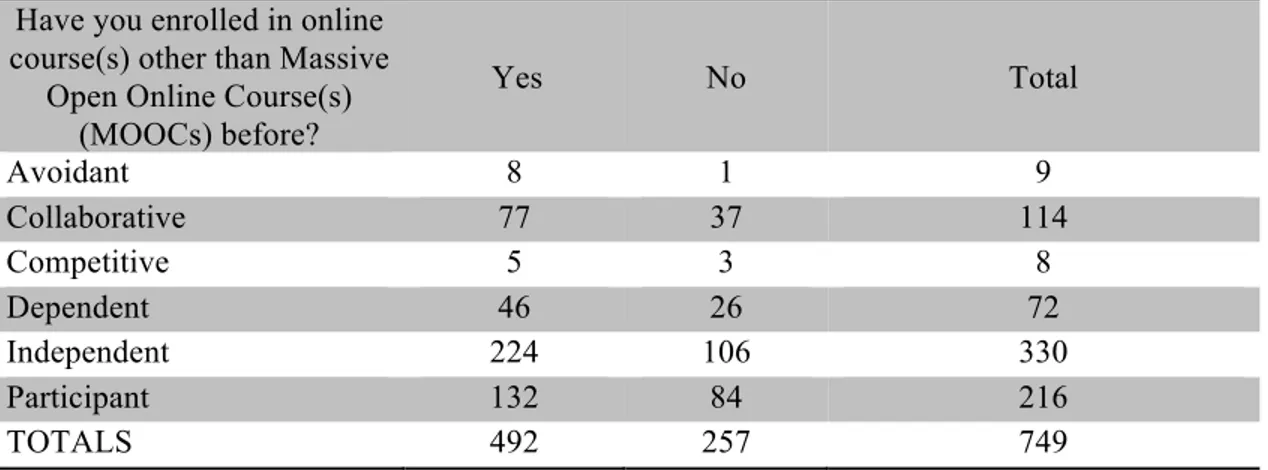 Table 7.  Enrollment in other online classes by participants with GRSLSS score.   