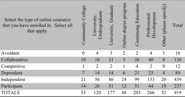 Table 9.  Type of non-MOOC online classes taken by respondents with GRSLSS  score. 