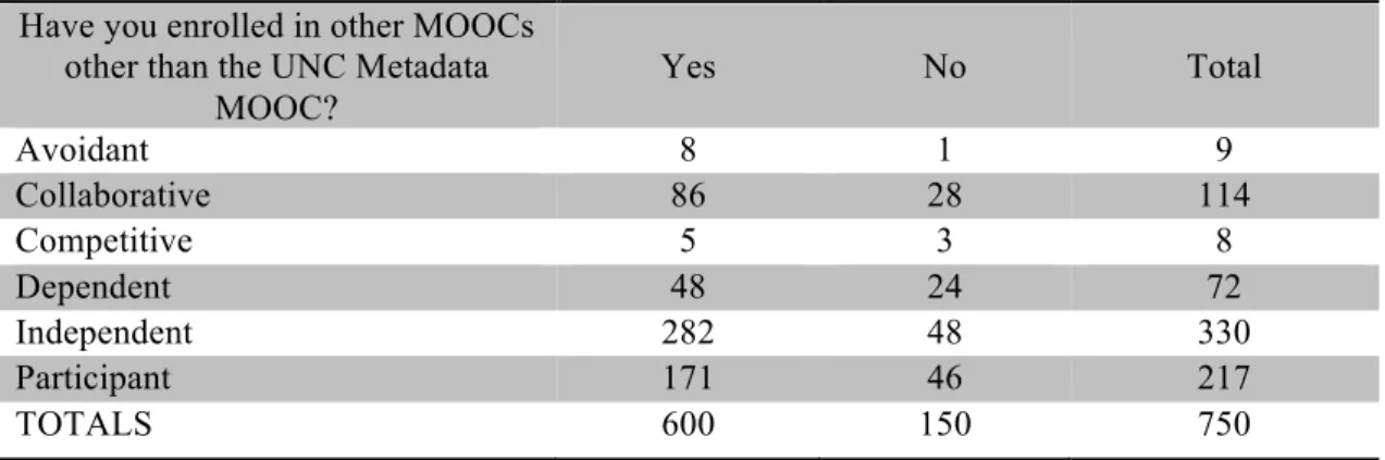 Table 10. Enrollment in MOOCs other than the UNC Metadata MOOC by  respondents with GRSLSS score