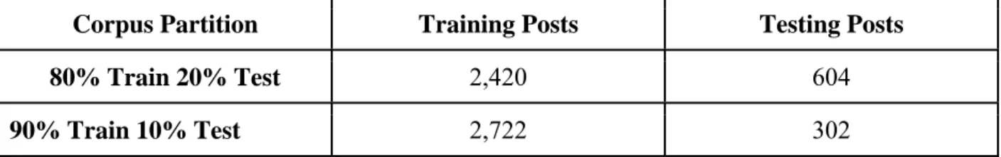 Table 1: Number of posts in each corpus before and after gender balancing 