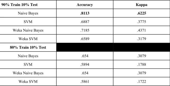 Table 3: Configuration 1, (unigrams, Words/POS, Include Punctuation, Ignore All Stopword in  N grams, and Track Feature Hits)  