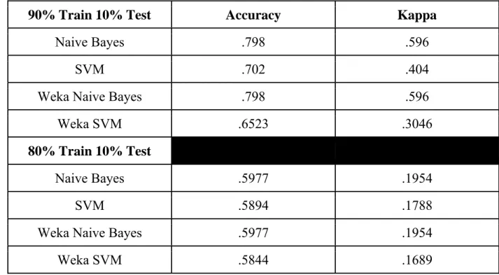 Table 6: Configuration 1, (unigrams, Words/POS, Include Punctuation, Ignore All Stopword in N  grams, and Track Feature Hits)  
