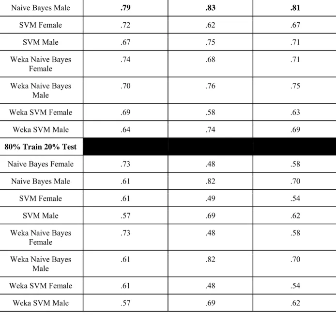 Table 7: Configuration 2, (bigrams, Words/POS, Include Punctuation, Ignore All Stopword in N  grams, and Track Feature Hits) 