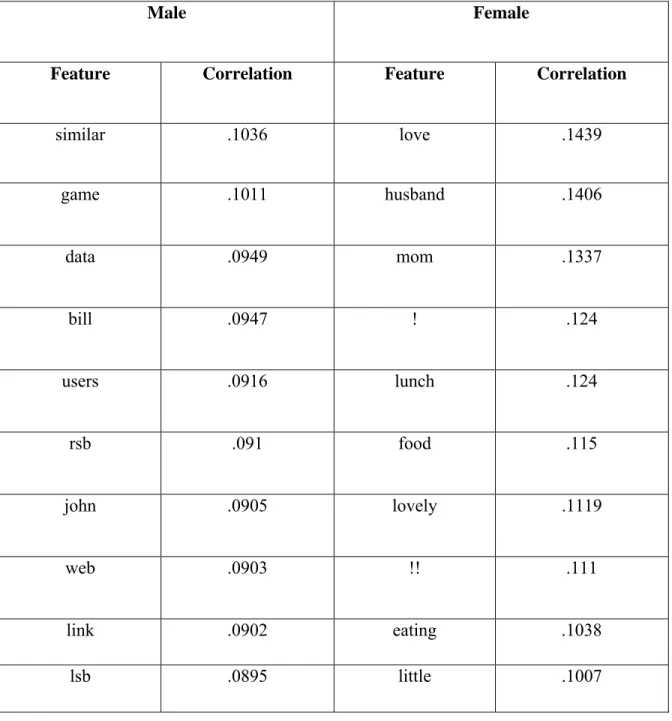 Table 9: Top 10 Positively Correlated Words for each Gender (Configuration 1): 