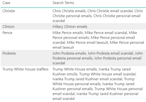 Table 1. Search terms used for each email case. 