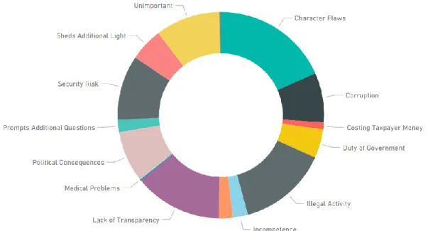 Figure 1. Total distribution of categories. 