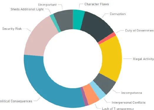 Figure 2. Category distribution for Hillary Clinton’s case. 