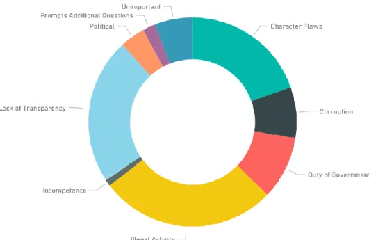 Figure 3. Category distribution for Chris Christie’s case. 
