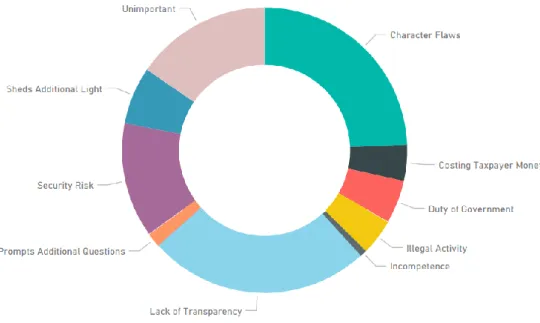 Figure 4. Category distribution for Mike Pence’s case. 