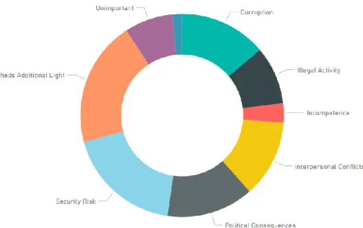 Figure 6. Category distribution for John Podesta’s case. 