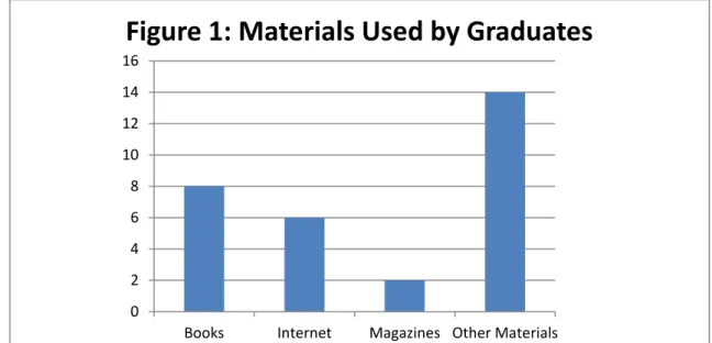 Figure 1: Materials Used by Graduates 