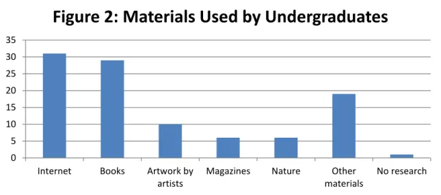 Figure 2: Materials Used by Undergraduates 