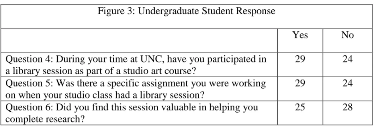 Figure 3: Undergraduate Student Response 