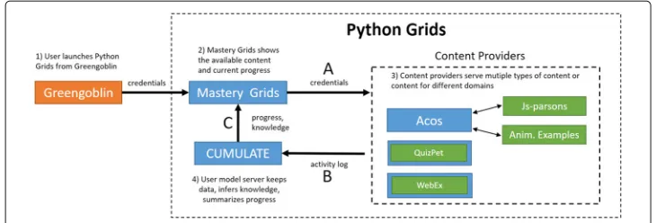 Fig. 6 An overview of the different components in the Python Grids system and the communication thatoccurs between them