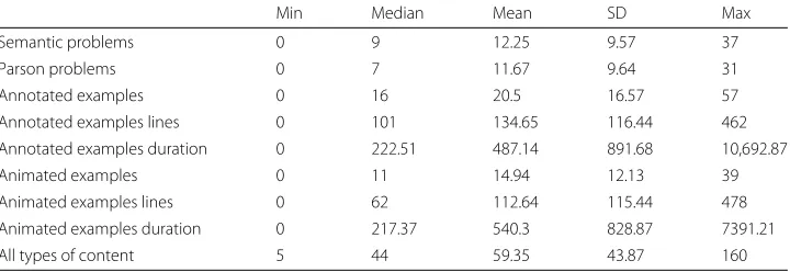 Table 4 Overview of the data analysis