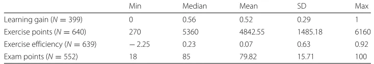 Table 6 The predictive influence of attempting an activity (has-activity) in the system, controlling forthe effect of pretest