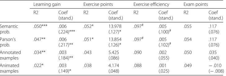 Table 7 Regression estimates (standardized coefficients) for the impact of each type of smartcontent on students performance