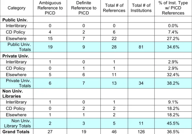 Table 2: Data Summary; PICD References on ARL Institution Websites with  Breakdown by Institution Type 