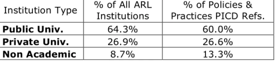 Table 8: Percent of Policies and Practices References and Total ARL Membership  by Institution Type  