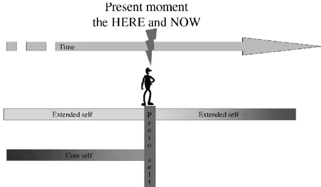 Figure 3 illustrates Riva et al.’s (2004) conceptualization of the three layers of  consciousness with respect to time, while Figure 4 summarizes their model and indicates  that presence is optimized when all three layers of consciousness are simultaneousl