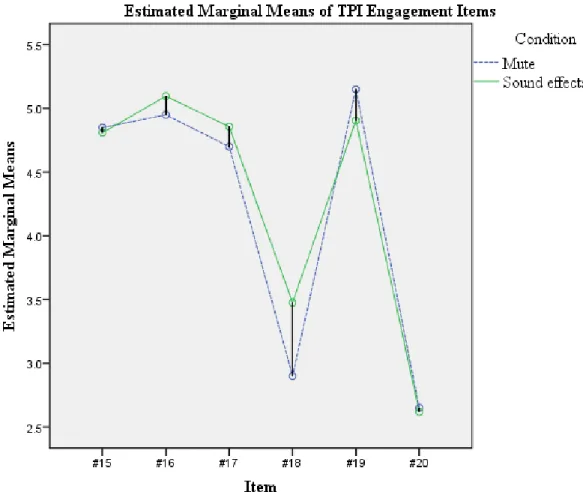Figure 9. Estimated marginal means of TPI items. 