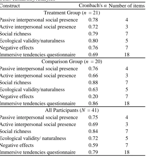 Table 13 summarizes the means of dependent variables. 