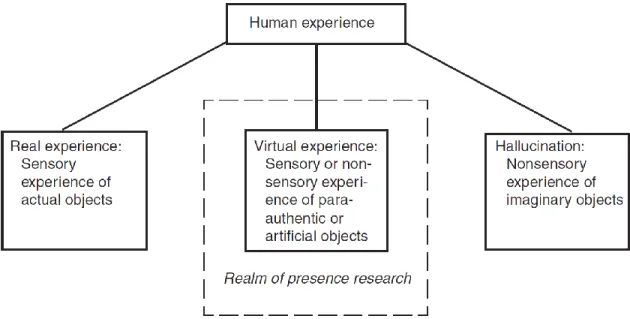 Figure 1. Typology of human experience for the study of presence (Lee, 2004, p. 38). 