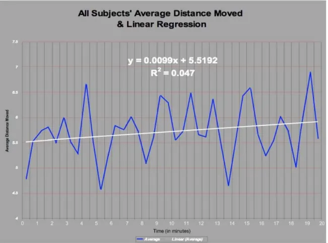 Figure 5: Linear Regression for average participant movement. 