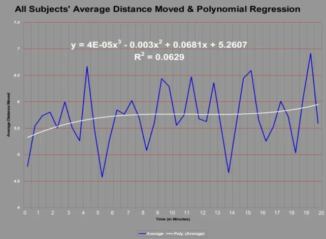 Figure 6: Polynomial Regression for average participant movement. 