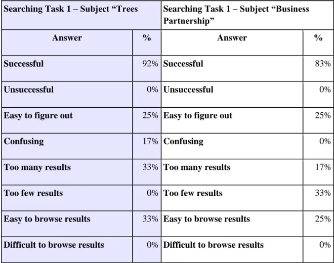 Table 2: User Reported Success in Initial Searching Tasks 