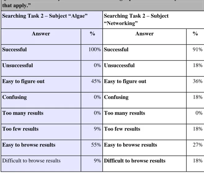 Table 3: User Reported Success in Secondary Searching Tasks 