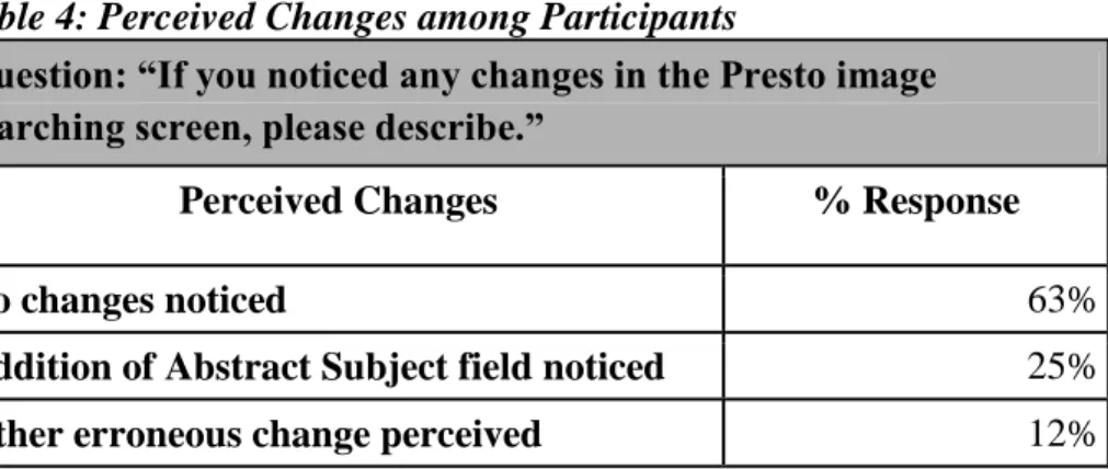 Table 4: Perceived Changes among Participants 