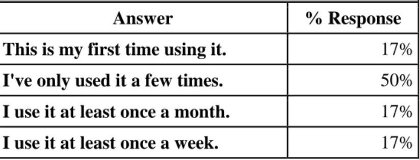 Table 6: Participants' Familiarity with Using Image Database  Question: “How often do you use the Presto image 