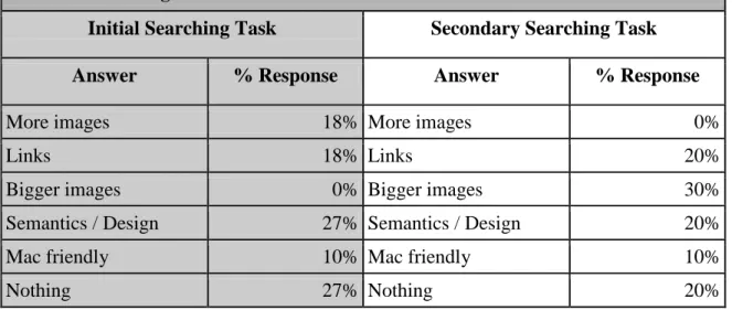 Table 6: Participants' Familiarity with Using Image Database 