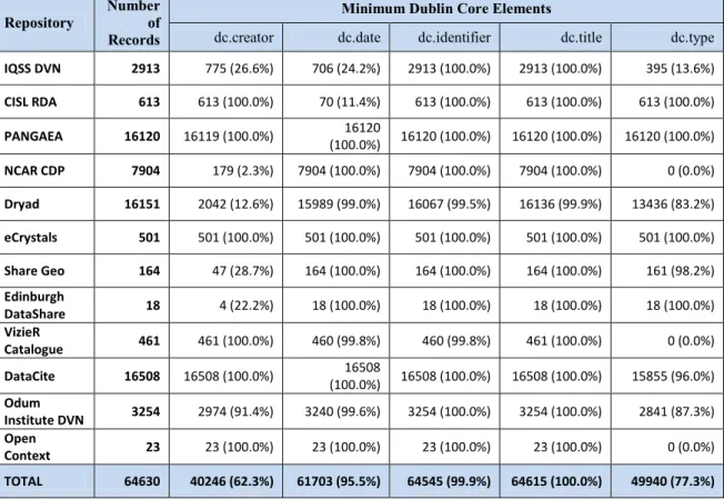 Table 3. Repository Implementation of Minimum Dublin Core Elements 