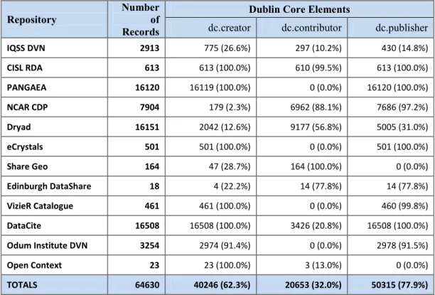 Table 6. Use of dc.creator, dc.contributor, and dc.publisher Metadata Elements by Repository 