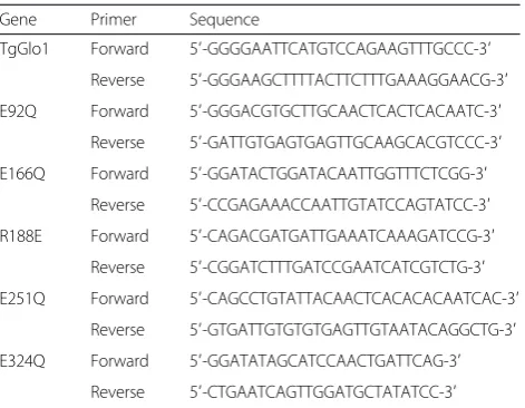 Table 1 Primers used for amplification of TgGlo1 gene andgeneration of point mutations of TgGlo1